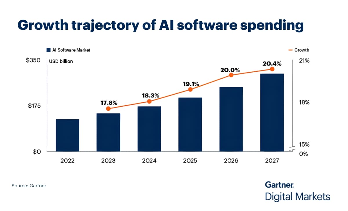 AI Software Market Growth Chart - Gartner Digital Markets
